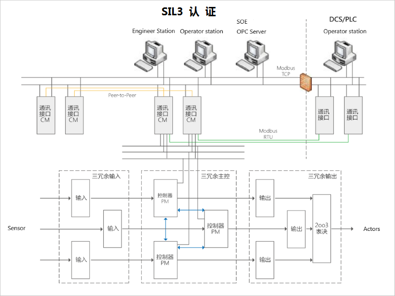 SIL3认证-系统架构